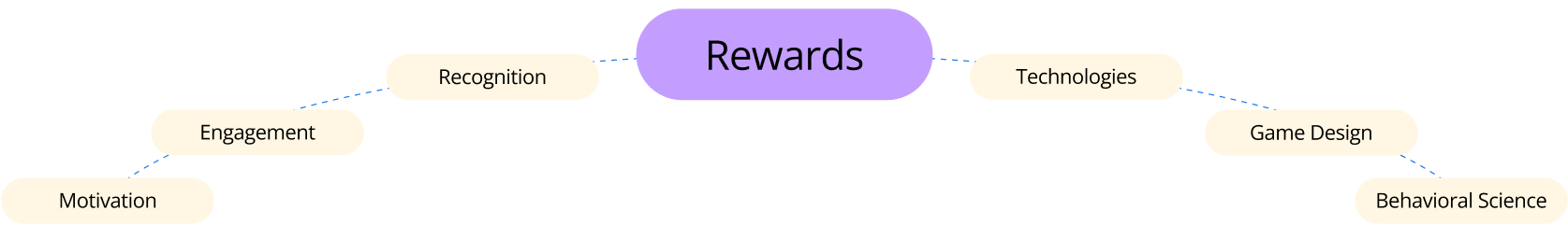 Rewards
